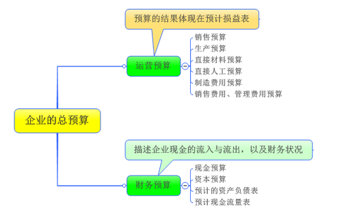 高級會計實務 高級職稱