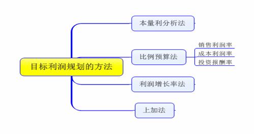 高級會計師 高級會計師