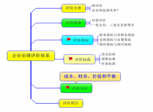 高級會計實務 高級職稱