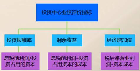 高級職稱 高級會計實務