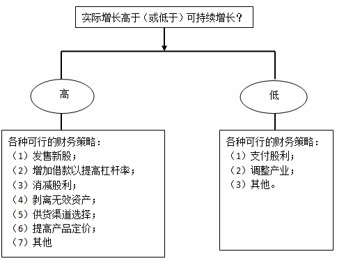 高級會計實務 高級職稱