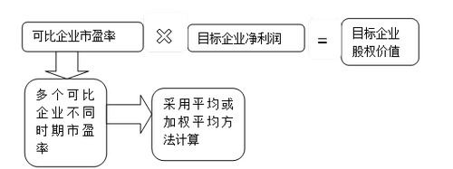 高級(jí)職稱 高級(jí)會(huì)計(jì)實(shí)務(wù)