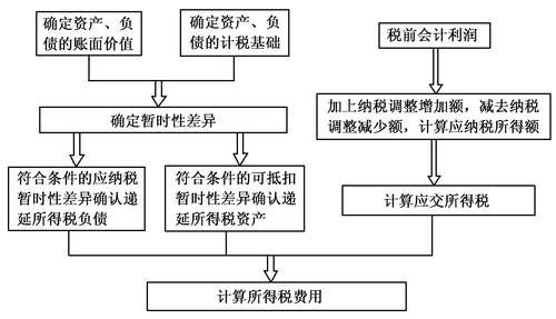 中級會計職稱