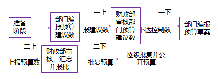 高級職稱 高級會計師