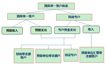 高級職稱 高級會計師