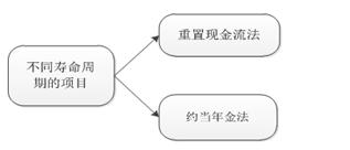 高級會計師考試 高級會計職稱