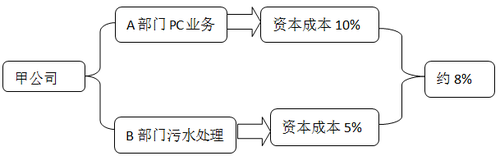 高級會計實務 高級會計師