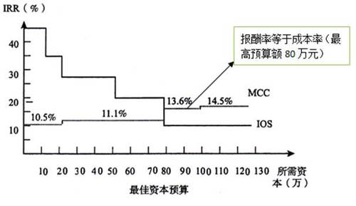 高級會計師 高級會計師考試