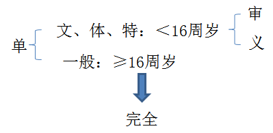 初級會計師
