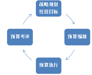 高級會計實務 高級會計師