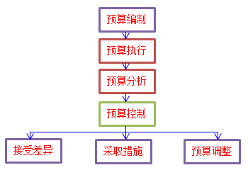 高級會計職稱 高級會計實務