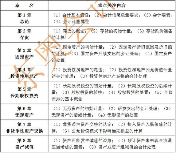 中級會計實務(wù)每章主要內(nèi)容1