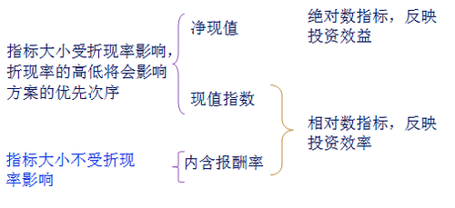 注會財管知識點