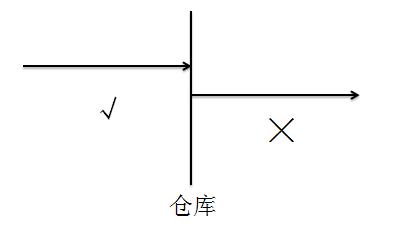 初級會計師