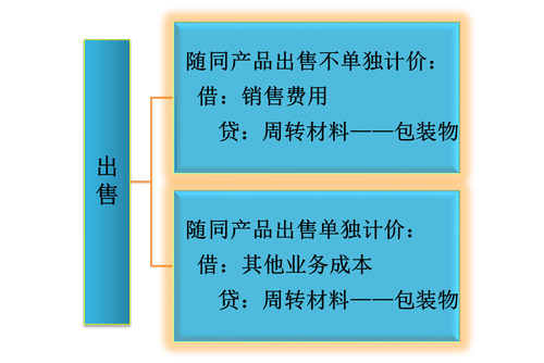 初級會計考試