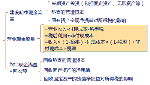 財管知識點