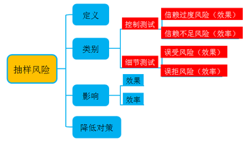 注冊(cè)會(huì)計(jì)師