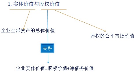 注會財管2