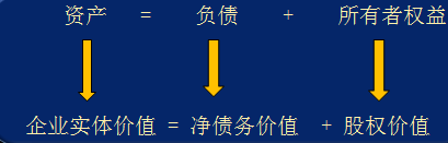 注會財管3