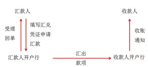 初級會計職稱