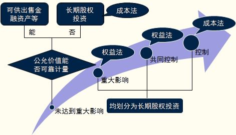 注會長期股權(quán)投資