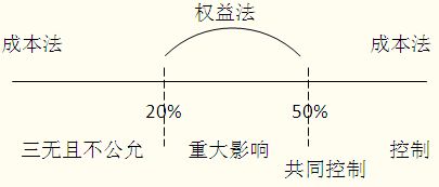 長期股權投資