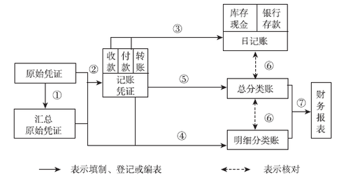會計(jì)從業(yè)