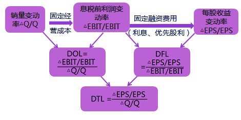 注會考試科目財管