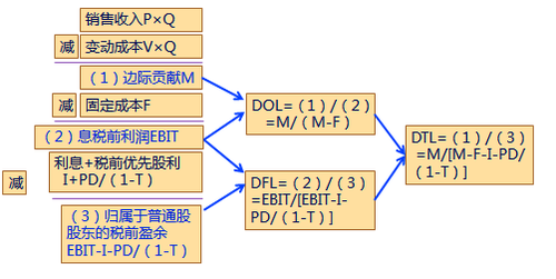 財務成本管理