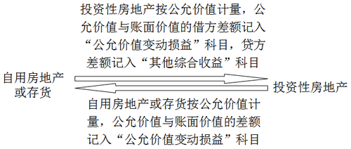 中級會計師