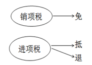 稅務(wù)師