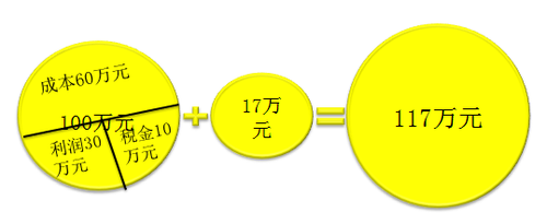 初級會計考試