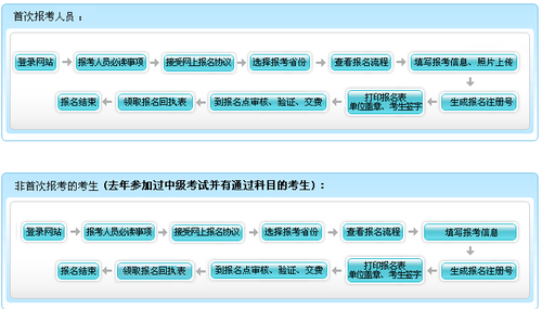 中級會計職稱