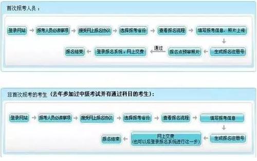 中級會(huì)計(jì)考試補(bǔ)報(bào)名