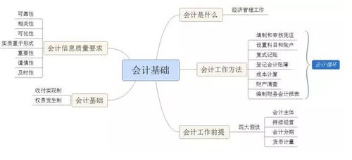 會計從業