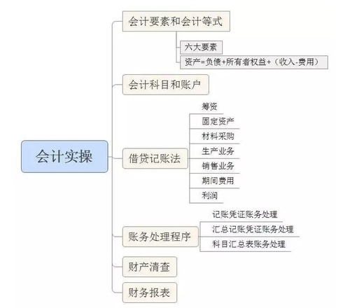 會計從業
