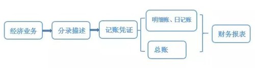 會計從業