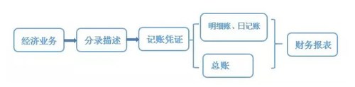 會計從業考試