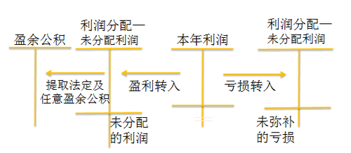 初級會計職稱