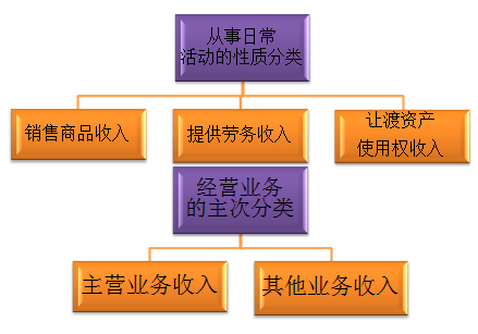 初級會計考試