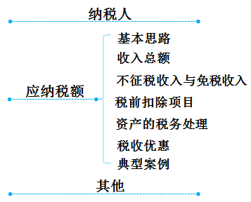 初級會計師