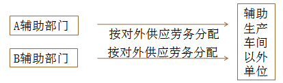 注會財管