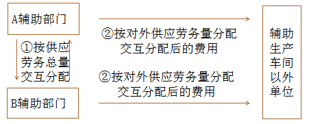 財管