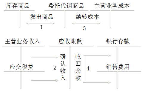 初級會計師