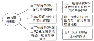 稅務師每日一練