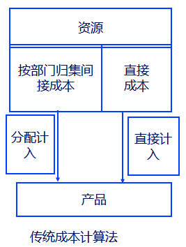注會(huì)財(cái)管1