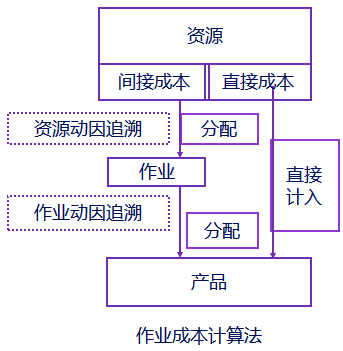 注會(huì)財(cái)管2