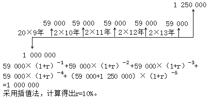 中級會計職稱