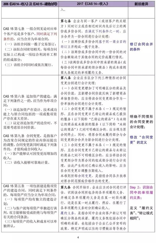新舊收入會計準則超詳細對比