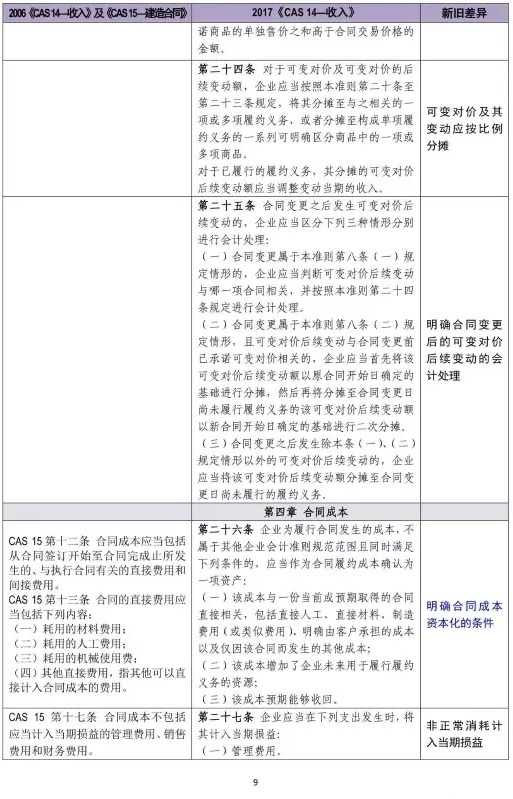 新舊收入會計準則超詳細對比